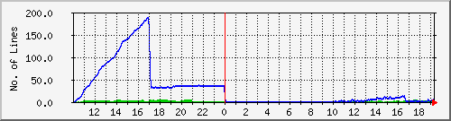 10.1.47.9_pending Traffic Graph