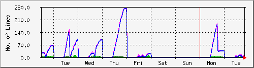 week