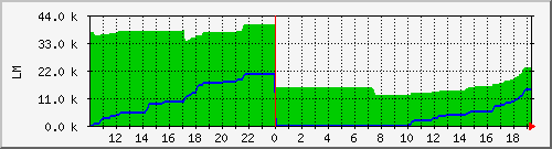10.1.47.9_purlin_tomake Traffic Graph