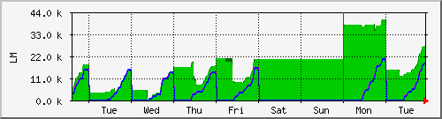 week