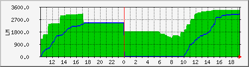 10.1.47.9_rainwater_tomake Traffic Graph