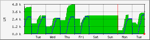 week