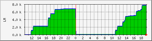 10.1.47.9_sbfr_tomake Traffic Graph