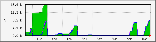 week