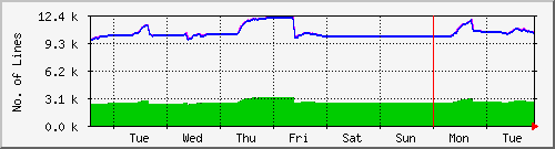 week