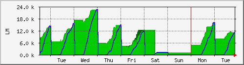 week