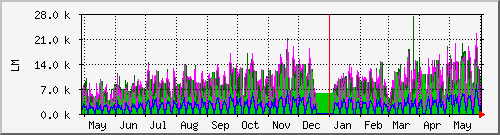 year
