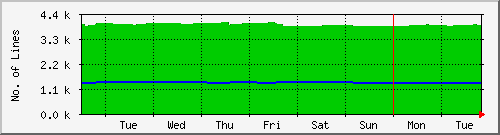 week