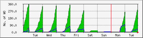 week