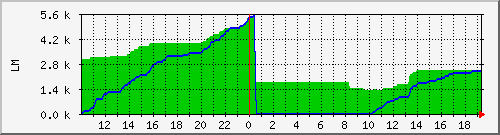 10.1.48.11_fencing_tomake Traffic Graph