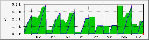 week