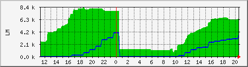 10.1.48.11_flashing_tomake Traffic Graph