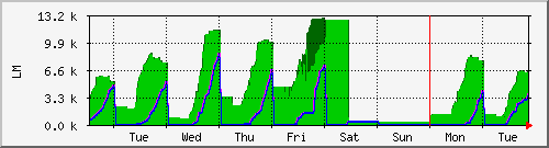 week