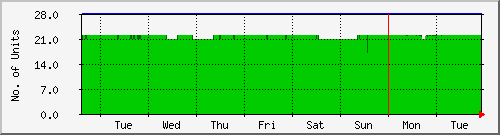 week