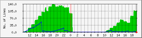 10.1.48.11_pending Traffic Graph