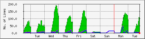 week