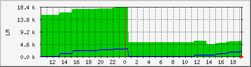 10.1.48.11_purlin_tomake Traffic Graph