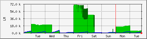 week