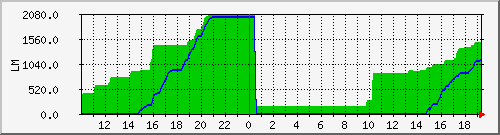 10.1.48.11_rainwater_tomake Traffic Graph