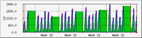 month