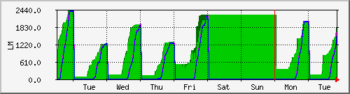 week