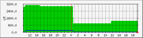10.1.48.11_sbfr_tomake Traffic Graph