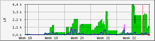 month