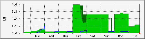 week