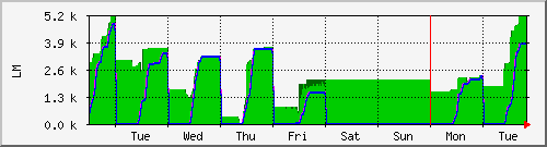 week