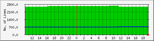 10.1.6.22_coil Traffic Graph