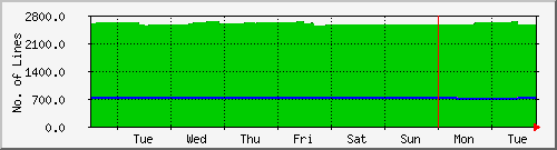 week