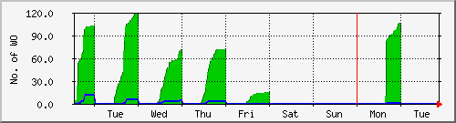 week