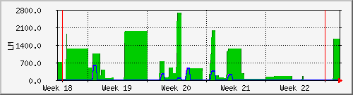 month