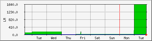 week