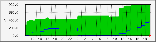10.1.6.22_flashing_tomake Traffic Graph