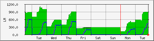 week