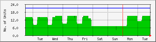 week