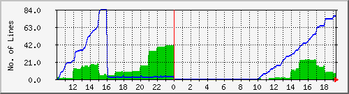 10.1.6.22_pending Traffic Graph