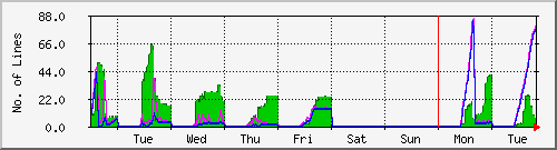 week