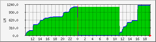 10.1.6.22_purlin_tomake Traffic Graph