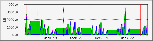 month