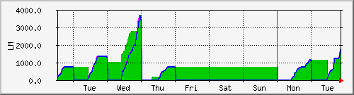 week