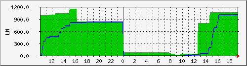 10.1.6.22_rainwater_tomake Traffic Graph
