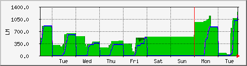week