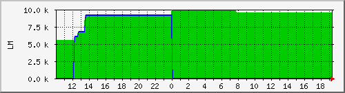 10.1.6.22_sbfr_tomake Traffic Graph
