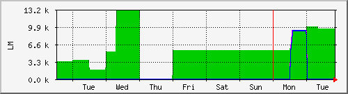 week
