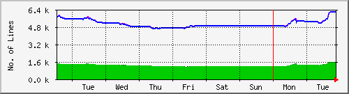week