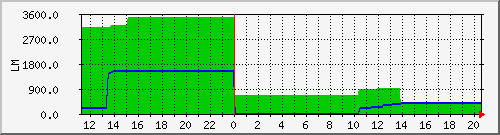 10.1.7.3_broadsheet_tomake Traffic Graph