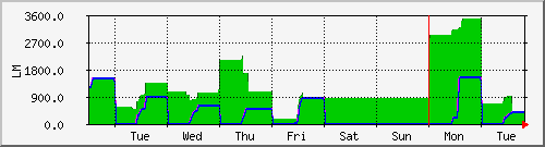 week