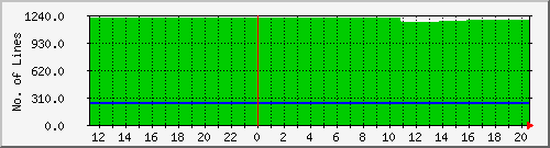 10.1.7.3_coil Traffic Graph